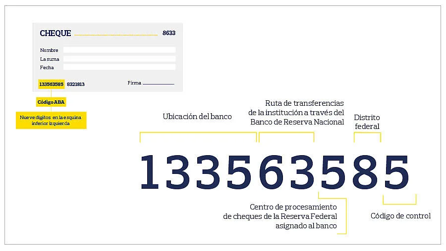 Estructura del código ABA Elementos del código ABA: ubicación del banco, ruta de transferencias, centro de procesamiento, distrito federal y código de control.