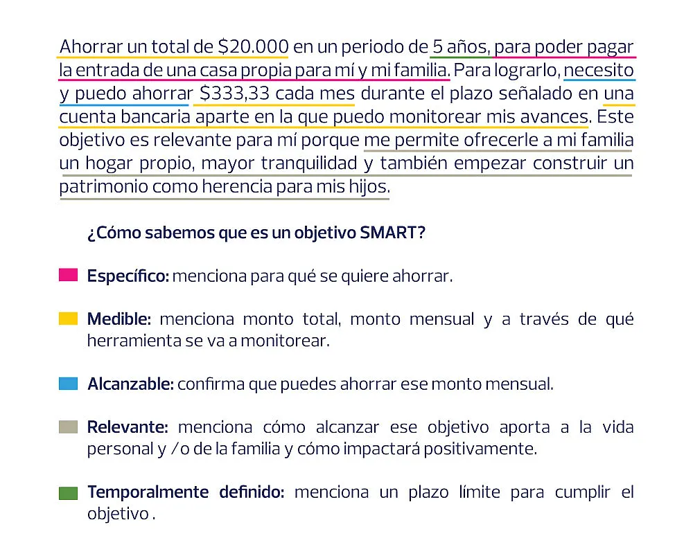 Objetivos SMART para ahorrar Objetivos SMART para alcanzar metas de ahorro.