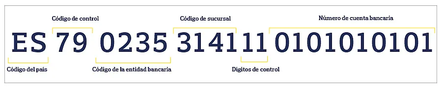 Estructura del código IBAN El IBAN contiene el código de país, de control, del banco, de la sucursal, dígitos de control y número de cuenta.