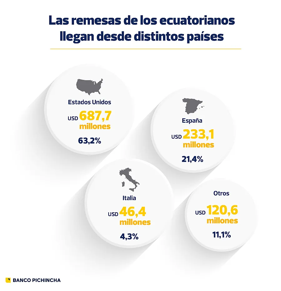 Remesas enviadas desde distintos países a Ecuador Envíos de dinero a Ecuador desde distintos países.