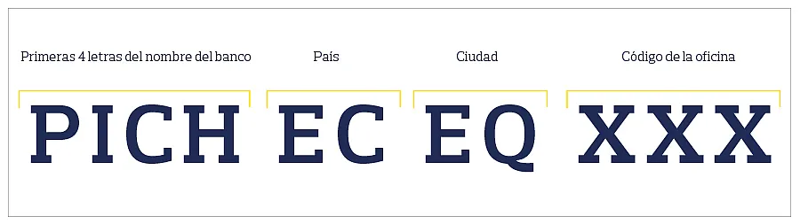 Elementos del código SWIFT o BIC El código Swift o Bic contiene nombre del banco, país, ciudad y código de la oficina