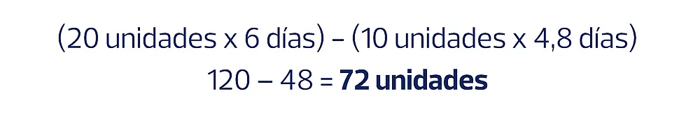 (Demanda Máxima Diaria x Tiempo Máximo de Entrega) - (Demanda Promedio Diaria x Tiempo de Entrega Promedio). (Demanda Máxima Diaria x Tiempo Máximo de Entrega) - (Demanda Promedio Diaria x Tiempo de Entrega Promedio).