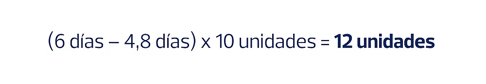 (Tiempo Máximo de Entrega – Tiempo de Entrega Promedio) x Demanda Promedio Diaria. (Tiempo Máximo de Entrega – Tiempo de Entrega Promedio) x Demanda Promedio Diaria.