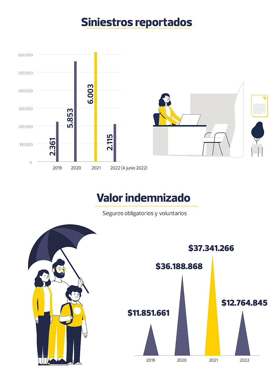 Siniestros reportados y valores indemnizados Siniestros reportados y valores indemnizados.